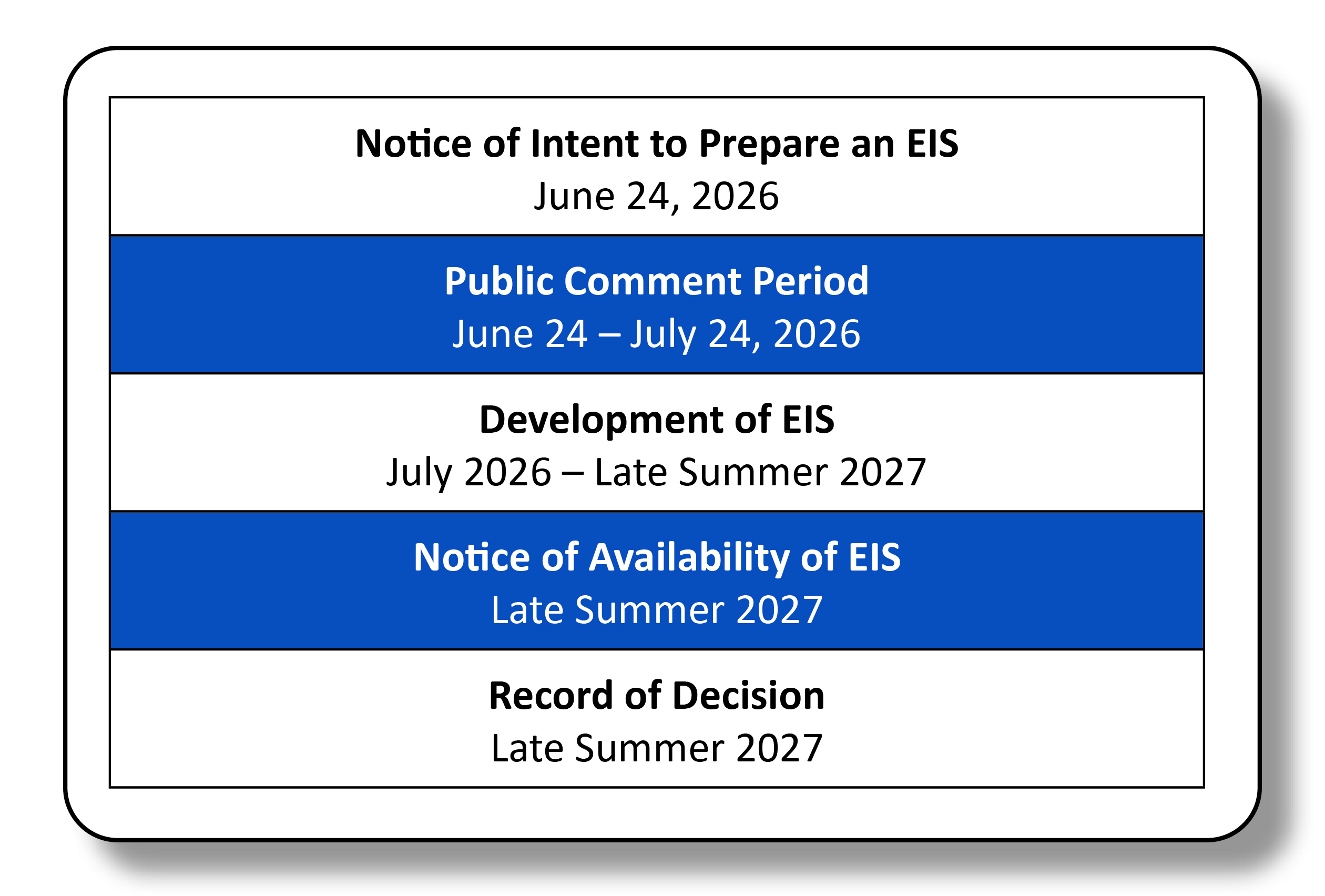 This is an image of the National Environmental Policy Act process. The process includes a Notice of Intent to prepare an Environmental Impact Statement, a public comment period from June 24 to July 24, 2026, the development of the Environmental Impact Statement from July 2026 to late Summer 2027, the Notice of Availability in late Summer 2027, and the Record of Decision in late Summer 2027.
